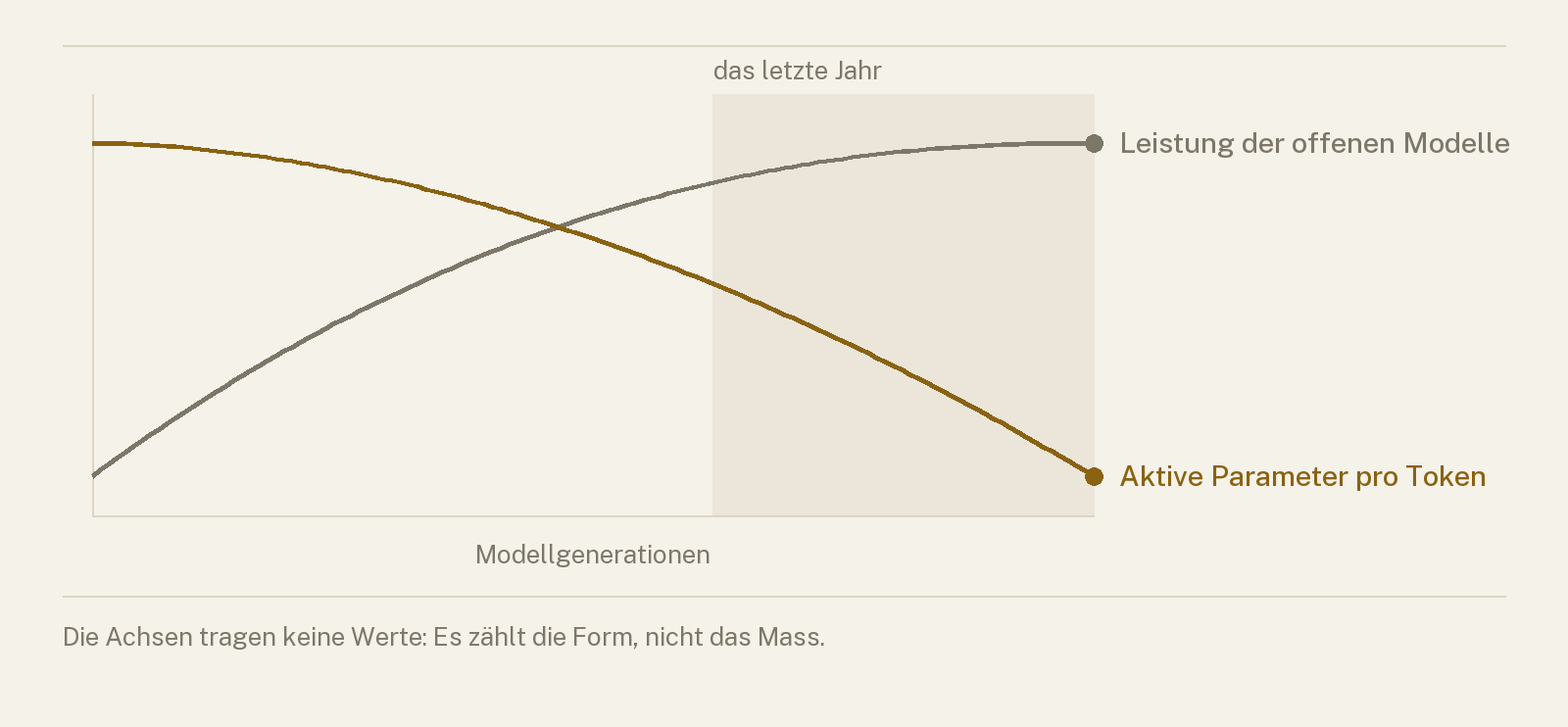 Zwei gegenläufige Verläufe über die Zeit: eine steigende und eine fallende Linie, mit einem hervorgehobenen Band im letzten Abschnitt.