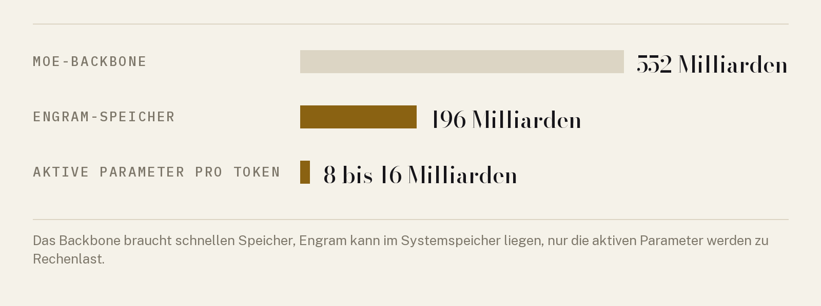 Drei unterschiedlich lange Balken, die die Bestandteile von DeepSeek-V4.1-Flash vergleichen.
