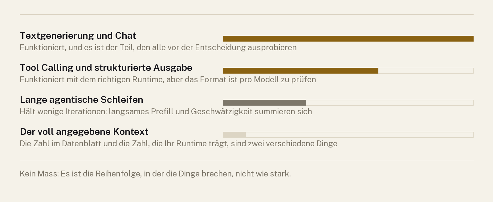 Vier Zeilen auf einer Skala, von der längsten zur kürzesten, mit abnehmender Hervorhebung.