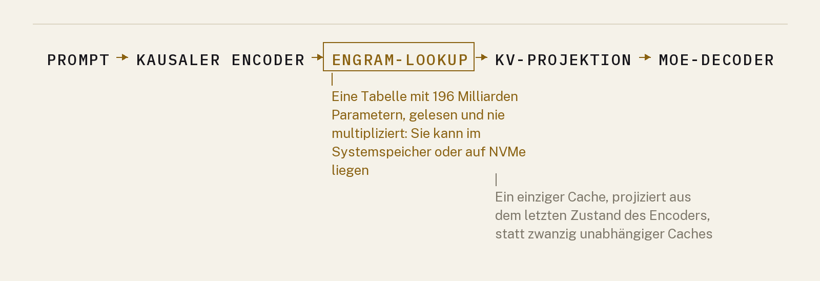 Eine Kette aus fünf Schritten, die den Weg eines Tokens durch das Modell zeigt, mit umrahmtem drittem Knoten.