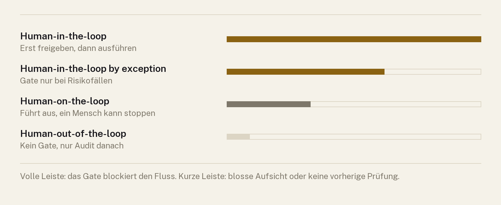 Die vier Varianten von Human-in-the-loop, geordnet nach Grad der menschlichen Kontrolle: vorherige Freigabe, Gate nur bei Risikofällen, blosse Aufsicht, kein Gate.