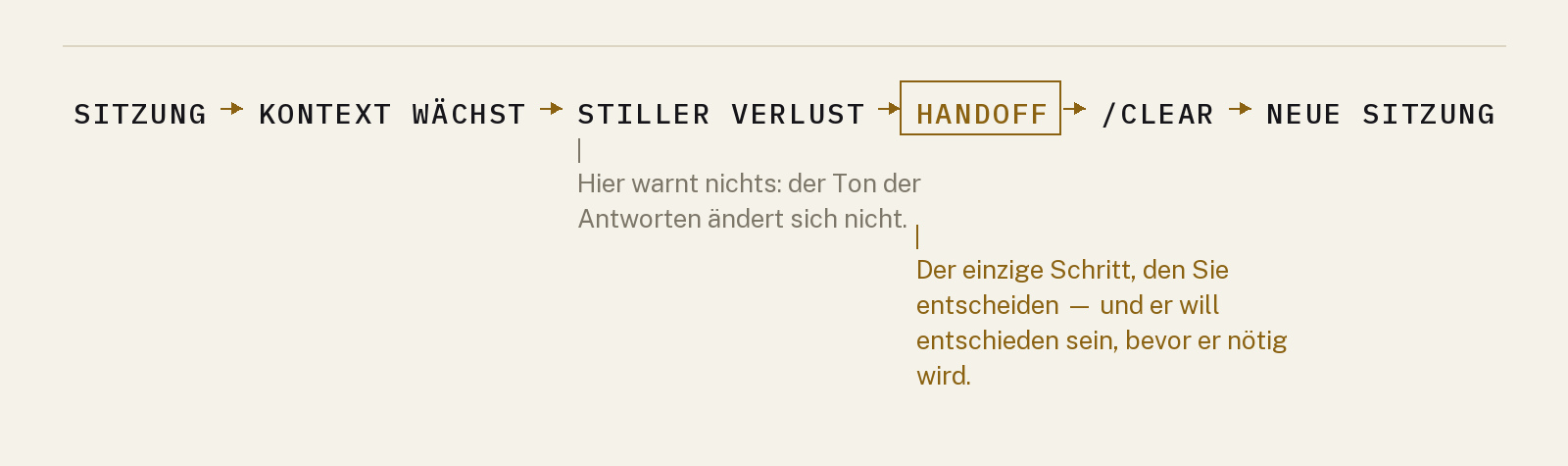 Der Zyklus einer langen Sitzung: Sitzung, Kontext wächst, stiller Qualitätsverlust, Handoff, clear, neue Sitzung. Der Handoff ist eingerahmt.