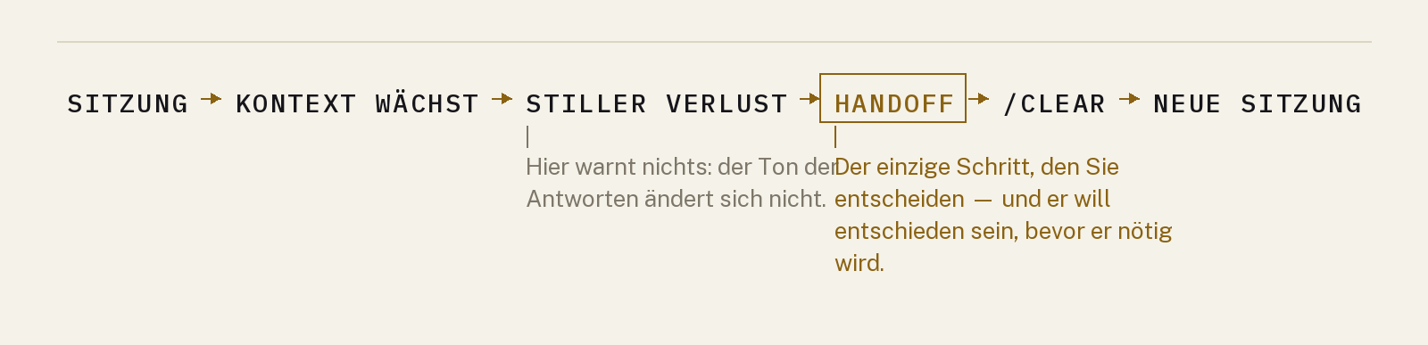 Der Zyklus einer langen Sitzung: Sitzung, Kontext wächst, stiller Qualitätsverlust, Handoff, clear, neue Sitzung. Der Handoff ist eingerahmt.