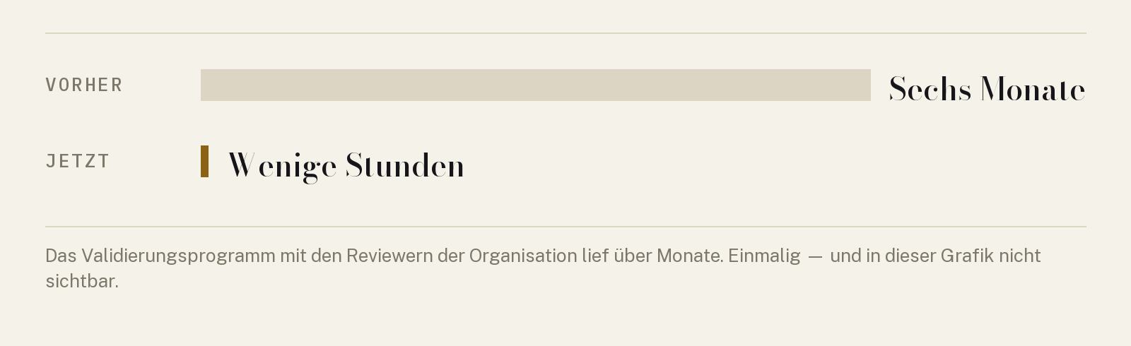 Vergleich zwischen dem sechsmonatigen manuellen Prozess und der heutigen Pipeline, die eine Leitlinie in Stunden erzeugt.