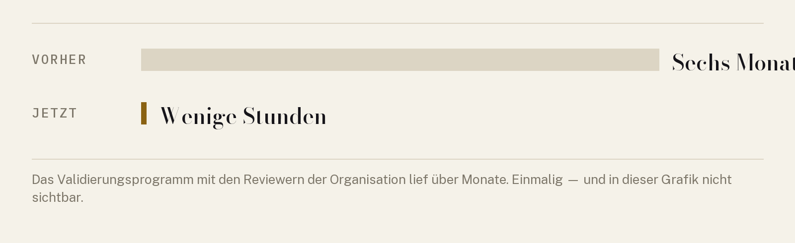 Vergleich zwischen dem sechsmonatigen manuellen Prozess und der heutigen Pipeline, die eine Leitlinie in Stunden erzeugt.