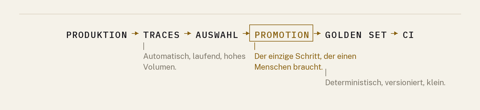 Der Kreis, der die Reihe schliesst: Produktion, Traces, Auswahl, menschliche Promotion, Golden Set, CI, zurück zur Produktion.