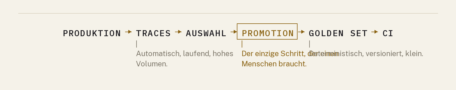 Der Kreis, der die Reihe schliesst: Produktion, Traces, Auswahl, menschliche Promotion, Golden Set, CI, zurück zur Produktion.
