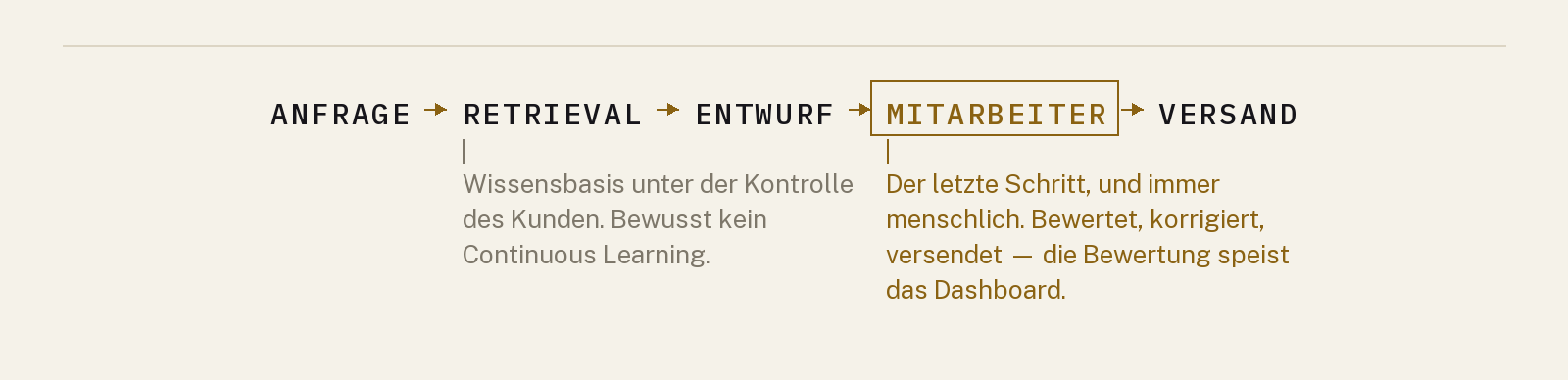 Diagramm der Support-Plattform: Anfrage, Retrieval, Entwurf, Mitarbeiter, Versand. Der Mitarbeiter ist der letzte Schritt und bleibt menschlich, die Wissensbasis aktualisiert sich nicht selbst.