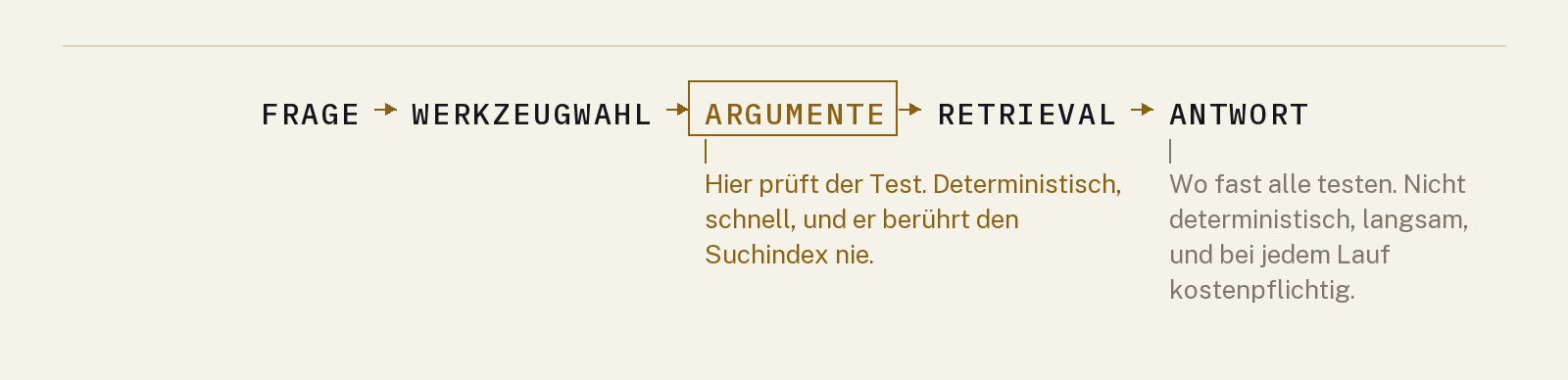 Die Kette eines LLM-Systems: Frage, Werkzeugwahl, Argumente, Retrieval, Antwort. Der Test prüft die Argumente, nicht die finale Antwort.