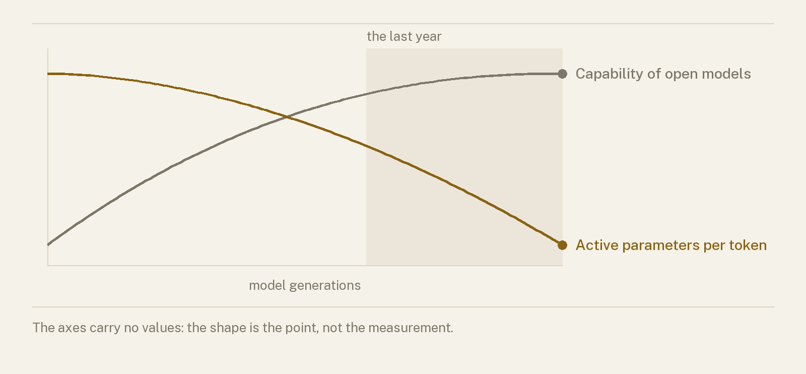 Two opposite trends over time: one line rising and one falling, with a highlighted band in the final stretch.