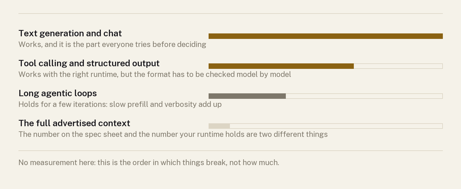 Four rows ordered on a scale, from longest to shortest, with decreasing emphasis.