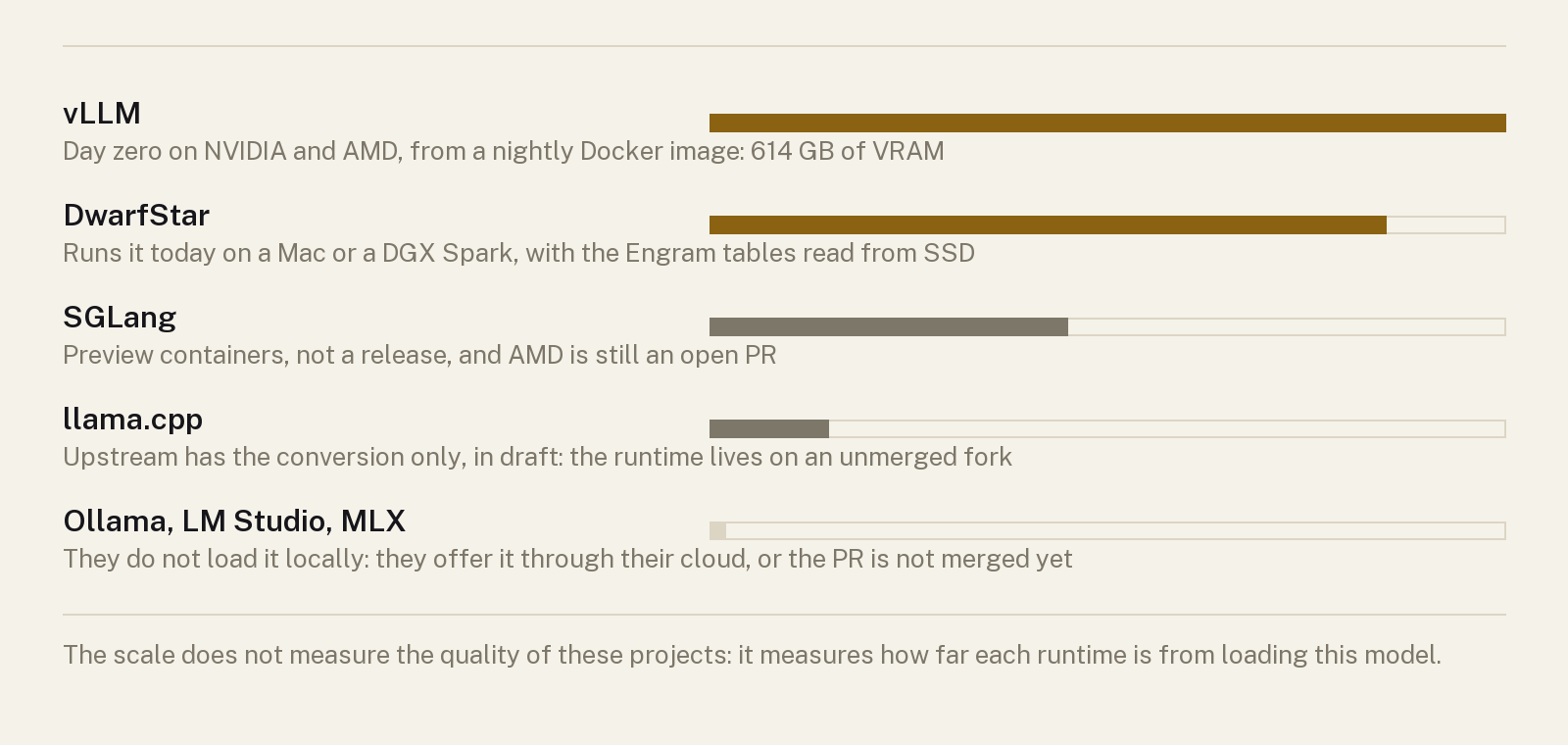Five rows ordered on a scale, from the runtimes that load the model today to those that do not load it locally at all.