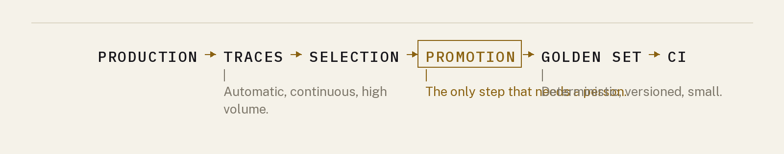 The loop that closes the series: production, traces, selection, human promotion, golden set, CI, back to production.