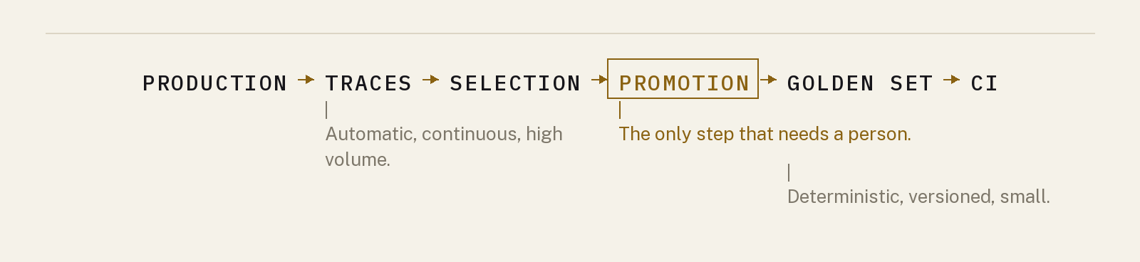The loop that closes the series: production, traces, selection, human promotion, golden set, CI, back to production.
