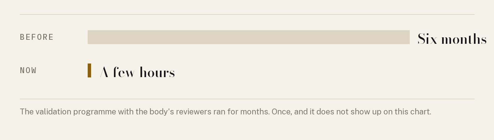 Comparison between the six-month manual process and the current pipeline, which produces a guideline in hours.