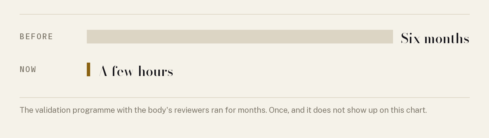 Comparison between the six-month manual process and the current pipeline, which produces a guideline in hours.