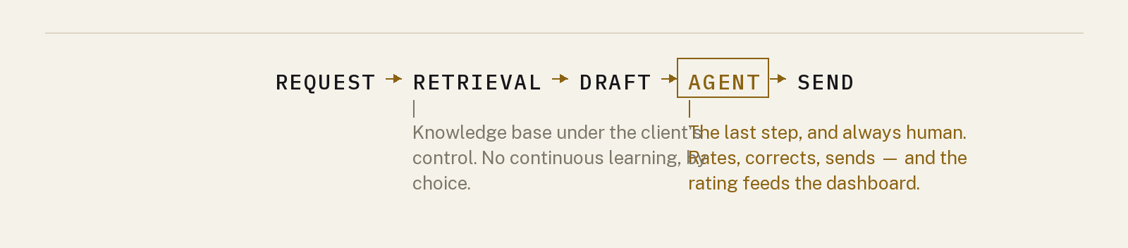 Diagram of the support platform: request, retrieval, draft, agent, send. The agent is the last step and stays human, and the knowledge base does not update itself.