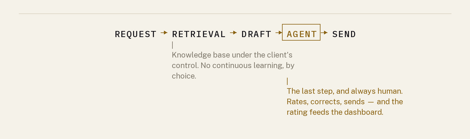 Diagram of the support platform: request, retrieval, draft, agent, send. The agent is the last step and stays human, and the knowledge base does not update itself.