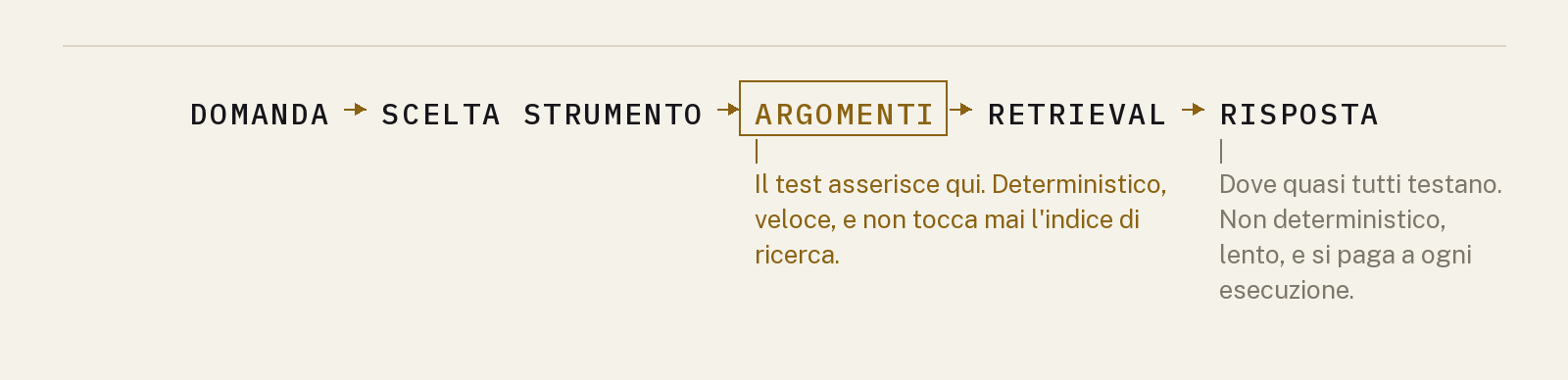 La catena di un sistema LLM: domanda, scelta dello strumento, argomenti, retrieval, risposta. Il test asserisce sugli argomenti, non sulla risposta finale.