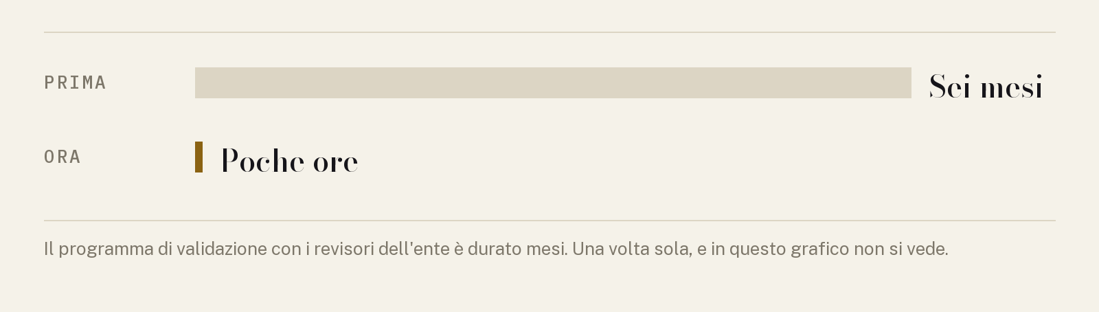Confronto fra il processo manuale di sei mesi e la pipeline attuale che produce una linea guida in poche ore.