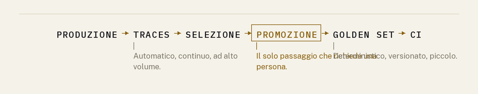 Il ciclo che chiude la serie: produzione, traces, selezione, promozione umana, golden set, CI, di nuovo produzione.