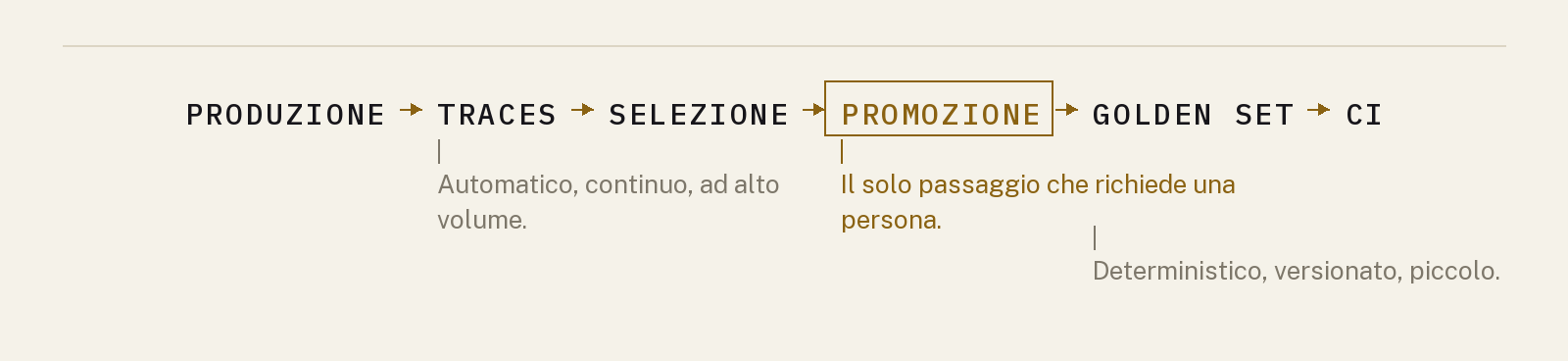 Il ciclo che chiude la serie: produzione, traces, selezione, promozione umana, golden set, CI, di nuovo produzione.