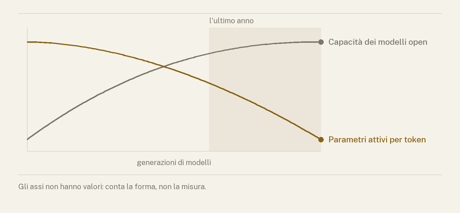 Due andamenti opposti nel tempo: una linea che sale e una che scende, con una fascia evidenziata nella parte finale.