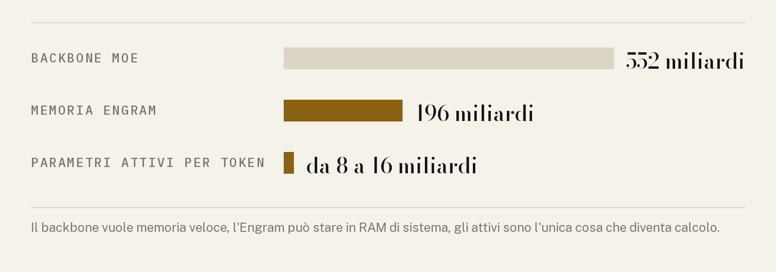 Tre barre di lunghezza molto diversa che confrontano le componenti di DeepSeek-V4.1-Flash.