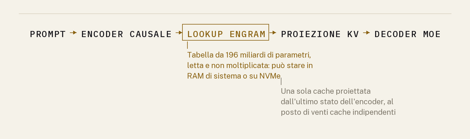 Una catena di cinque passaggi che mostra il percorso di un token nel modello, con il terzo nodo incorniciato.