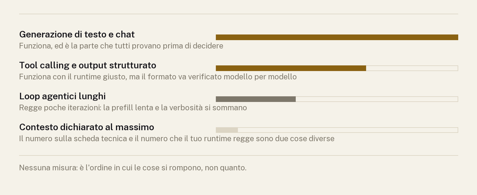 Quattro righe ordinate su una scala, dalla più lunga alla più corta, con evidenza decrescente.