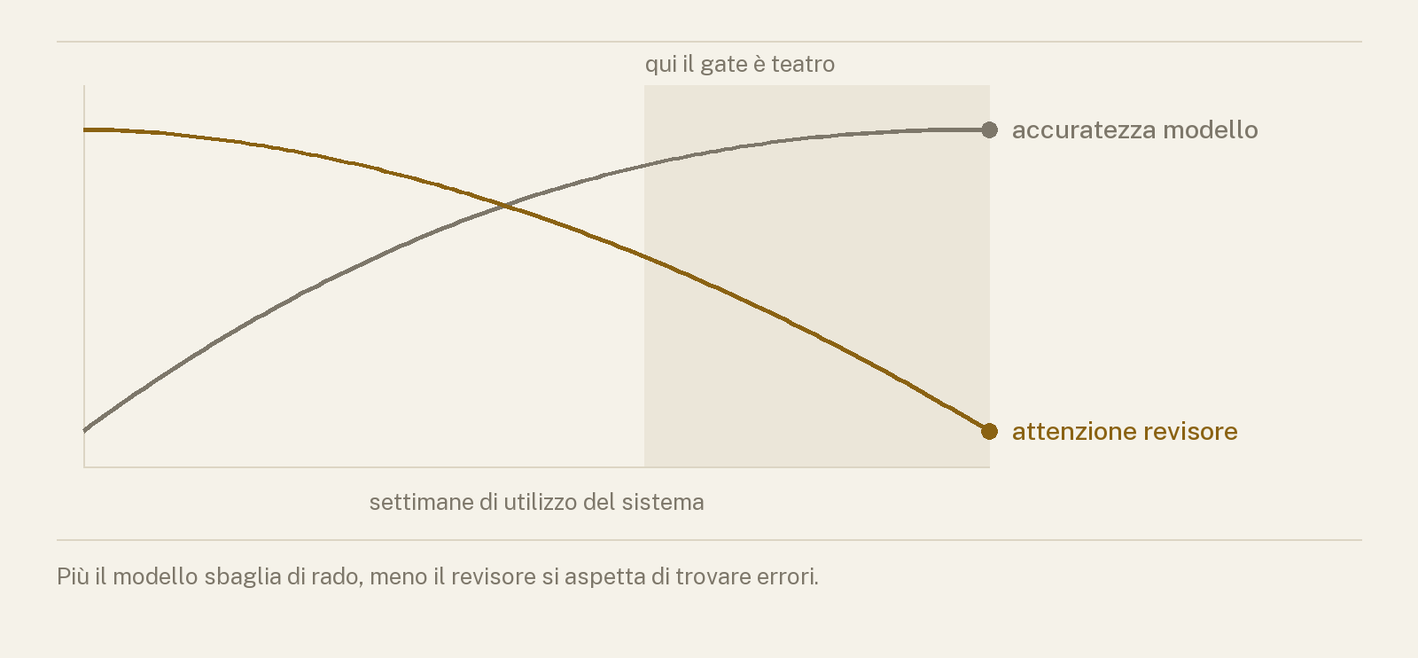 Due andamenti opposti nel tempo: l'accuratezza del modello sale mentre l'attenzione del revisore scende, e le due curve si incrociano.