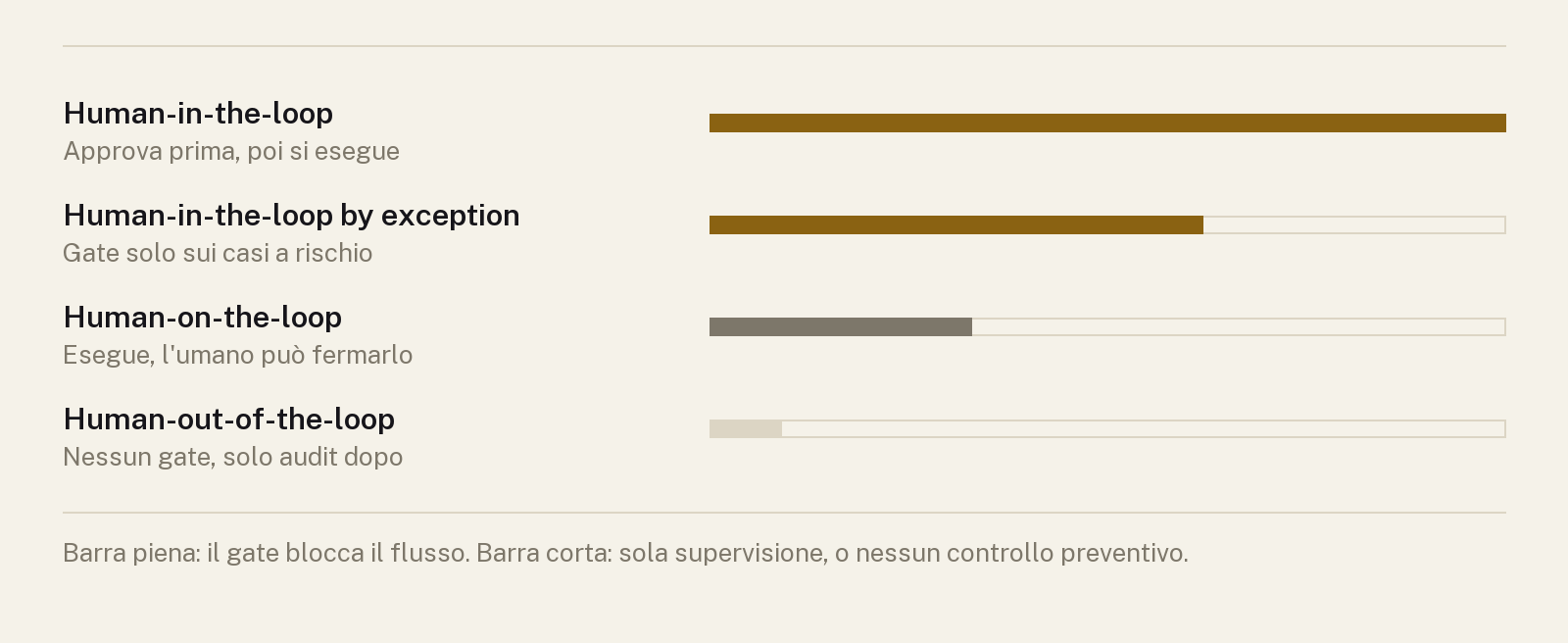 Le quattro varianti di human-in-the-loop ordinate per grado di controllo umano: approvazione preventiva, gate solo sui casi a rischio, sola supervisione, nessun gate.