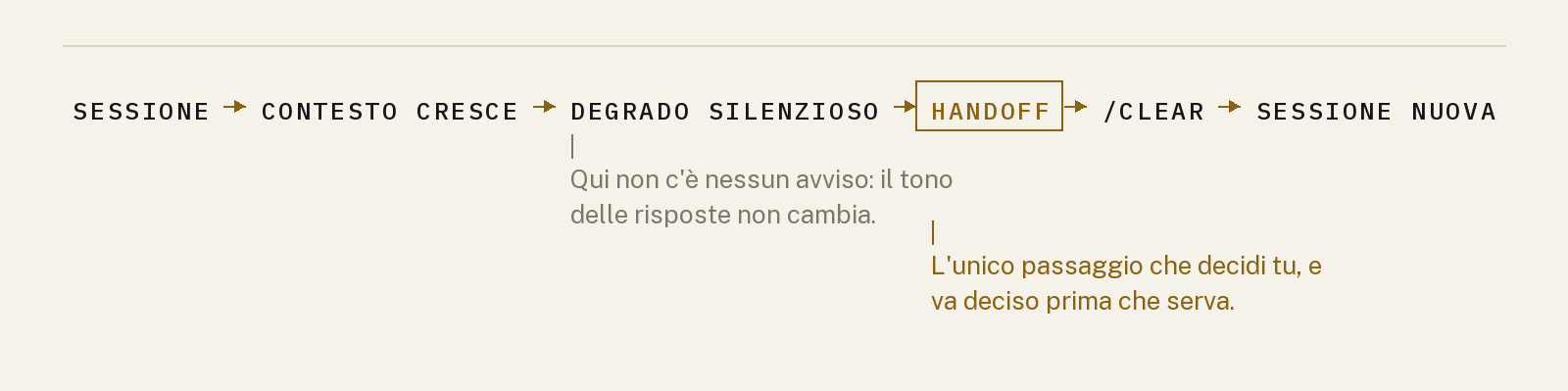 Il ciclo di una sessione lunga: sessione, contesto che cresce, degrado silenzioso, handoff, clear, sessione nuova. L'handoff è incorniciato.
