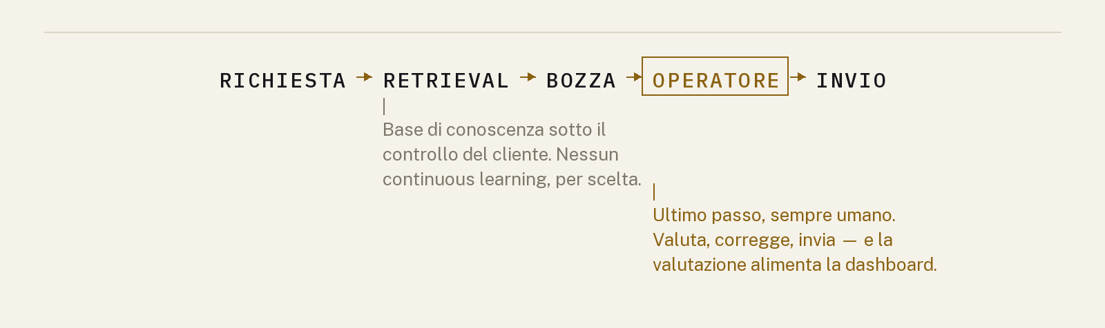 Diagramma della piattaforma di supporto: richiesta, retrieval, bozza, operatore, invio. L'operatore è l'ultimo passo e resta umano, e la base di conoscenza non si aggiorna da sola.
